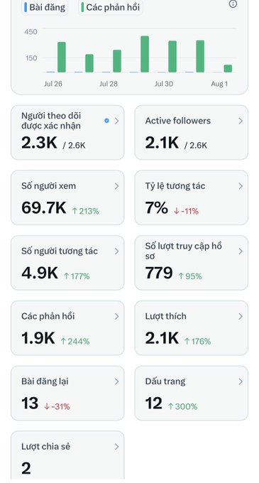 A social media analytics dashboard displays key metrics from late July to early August, including 2.3K personalized followers out of 2.6K total, 69.7K views (+213%), 4.9K interactions (+177%), and a 7% engagement rate, with a bar chart showing consistent post and response activity. The dashboard reflects the user's progress and engagement growth, aligning with their motivational post about working hard toward a payout ("a Mớt ting ting") on Day 9/100 of their journey on platform X.