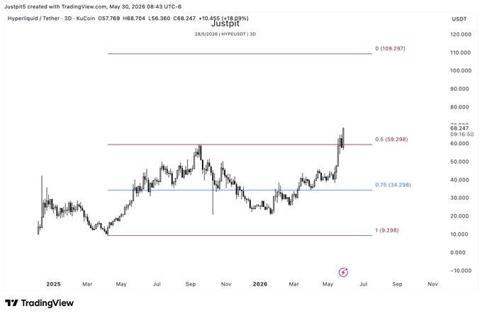 In the image, there's a chart of the $HYPE market over several months, which shows that the price has been going up progressively for four months. The chart is color-coded with black lines representing the change in value against a neutral background.