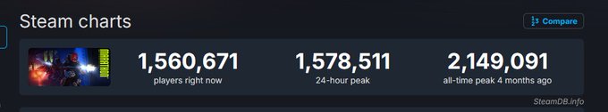 The image shows Steam player statistics with 1,560,671 players currently online, a 24-hour peak of 1,578,511, and an all-time peak of 2,149,091, supporting the post's urgent call for people to join Marathon on Steam.