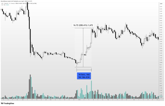 A TradingView chart of AllianceBernstein Holding (AB) shows the stock surging from $8.29 to $16.72, a 208.41% gain over 16 bars with a volume of 166.43M, illustrating a massive short-term rally similar to SOL's historic run from $8 to $24 in two weeks.