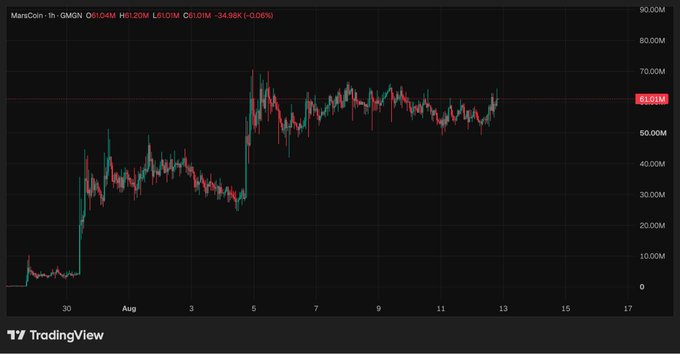 A TradingView candlestick chart of MarsCoin (MARS) on the GMGN platform shows a price surge from under $10M to around $61.04M market cap (-34.98%), supporting the post's claim of an early call near $30M with expectations of reaching $100M within a week.