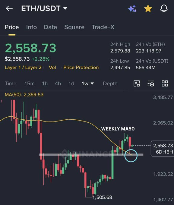 A Binance price chart of ETH/USDT showing Ethereum trading at $2,558.73 (+2.28%), with a highlighted annotation marking the "Weekly MA50" at 2,359.53 and a circled price level near $2,558.73 after bouncing from the $2,405 support area. The chart visually supports the post by illustrating the recent weekly price action holding above the MA50 trendline.