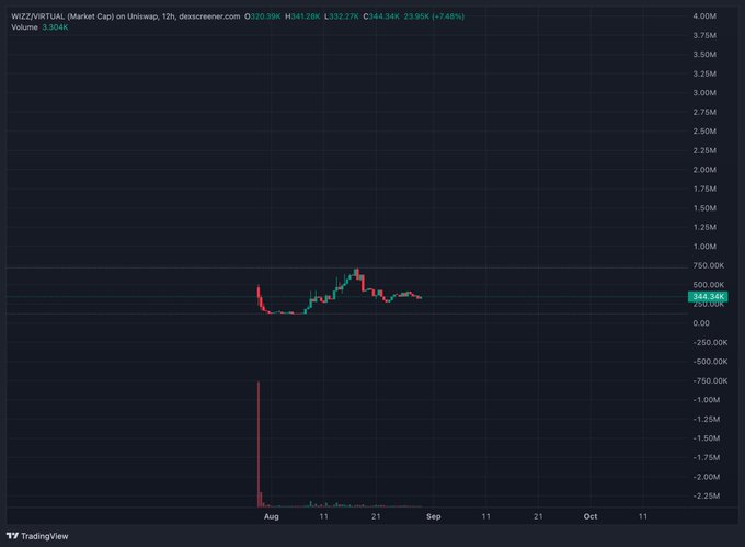 A 12-hour TradingView chart of $WIZZ/USDT (Wizz) on Uniswap shows the token trading around $344.34K, up 7.48% with notably low volume of just 3.30K, supporting the poster's claim of low-volume accumulation ahead of a potential repricing.