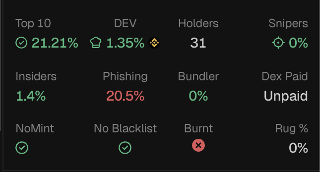 A dark dashboard displays crypto token statistics including Top 10 (21.21%), DEV (1.35%), Holders (31), Snipers (0%), Insiders (1.4%), Phishing (20.5%), Bundler (0%), Dex Paid (Unpaid), NoMint, No Blacklist, Burnt, and Rug % (0%).