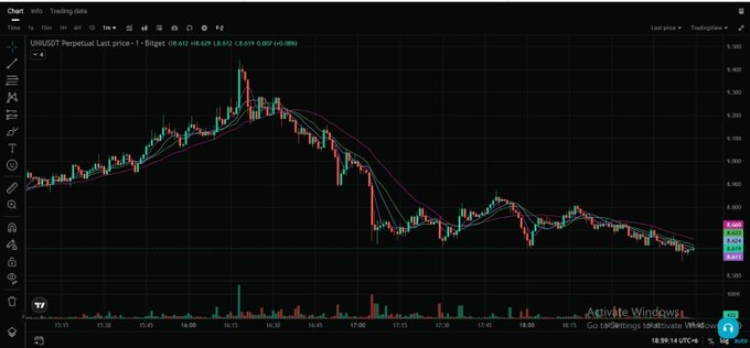 A TradingView candlestick chart shows the price action for UNI/USDT Perpetual Last price, with a current price of 8.629.