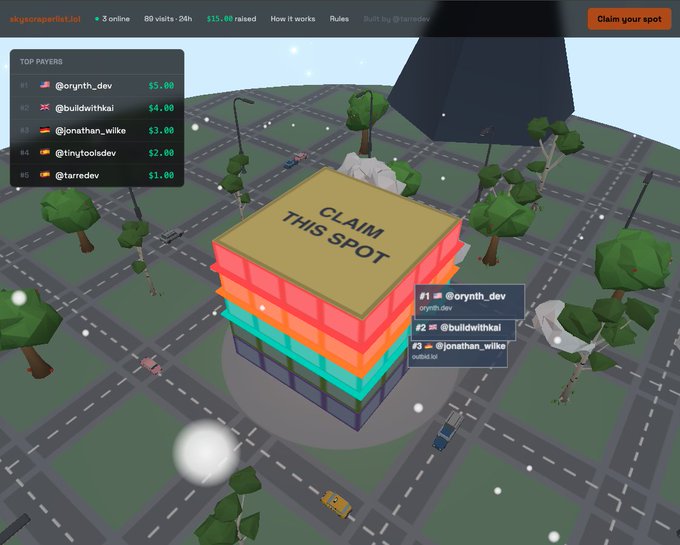 A 3D low-poly webpage titled 'skyscraperlist.io' featuring a 'CLAIM THIS SPOT' building, a leaderboard showing top payers including @orynth_.dev ($5.00) and @buildwithkai ($4.00), and $15.00 raised with 80 visits.