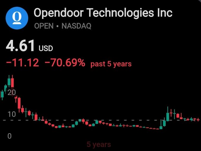 The image shows a screenshot of an open stock trading app, specifically Opendoor Technologies Inc., displayed on the screen. The chart indicates that the stock has dropped by over 70% in past five years. This negative trend suggests that the value of the company's shares is declining or going down. Based on this information, one could infer that the company might be facing financial challenges and potentially struggling to survive as a business.