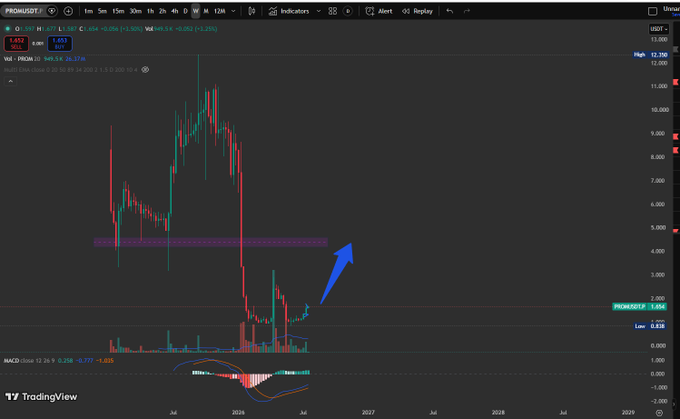 A TradingView chart for PROMO/USDT on Binance showing a significant price decline followed by a recovery attempt with a blue arrow pointing to potential upward movement, with MACD indicator visible at the bottom.