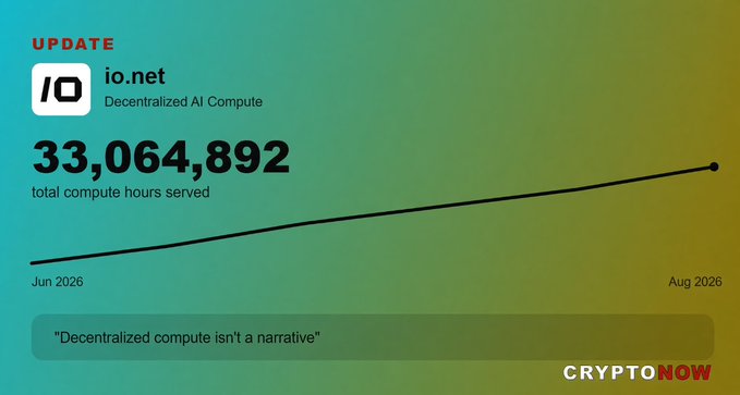 A promotional graphic from CryptoNow displays an update for io.net (ticker IO), a decentralized AI compute network, highlighting that it has surpassed 33,064,892 total compute hours served between June 2026 and August 2026, accompanied by the tagline "Decentralized compute isn't a narrative."