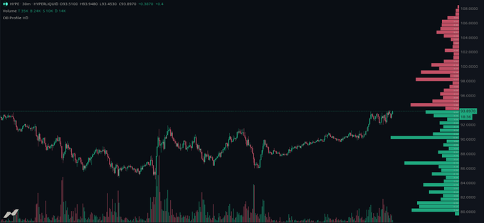 A stock market chart for HYPE showing a candlestick price line and a horizontal volume profile on the right side, with header text "HYPE 30m HYPERLIQUID C93.5100 H93.9480 L93.4530 C93.8970 +0.3870 +0.4" and labels "Volume", "C93", and "C93 Profile HD".