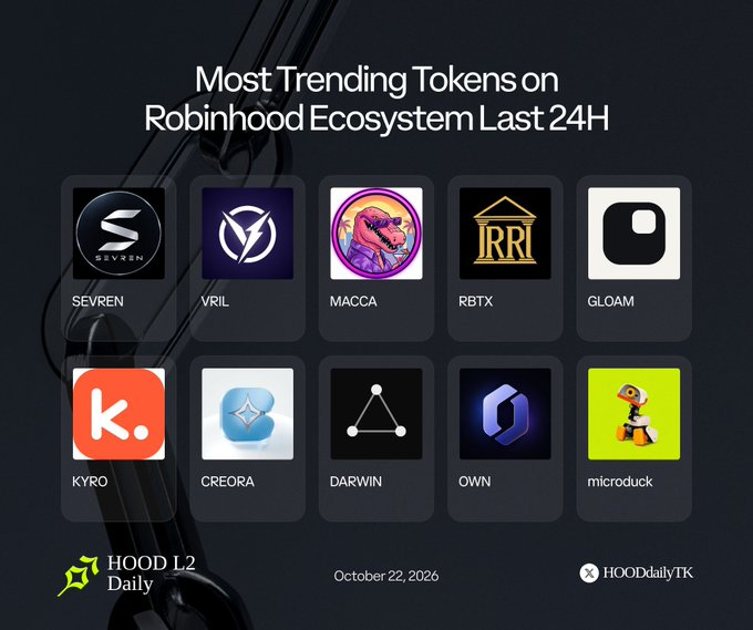 HOOD L2 Daily graphic titled “Most Trending Tokens on Robinhood Ecosystem Last 24H,” listing SEVREN, VRIL, MACCA, RBTX, GLOAM, KYRO, CREORA, DARWIN, OWN, and microduck.