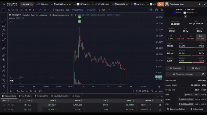 A TradingView chart of BRIAN/ETH on Uniswap shows a massive 15-minute candlestick spike to roughly $37M before crashing over 90% to $3.46M, while a Coinbase wallet panel on the right tracks the holder's 0.9795 ETH balance showing 75.00% and 80.93% losses—visually illustrating the costly "chasing the high" trade referenced in the post.