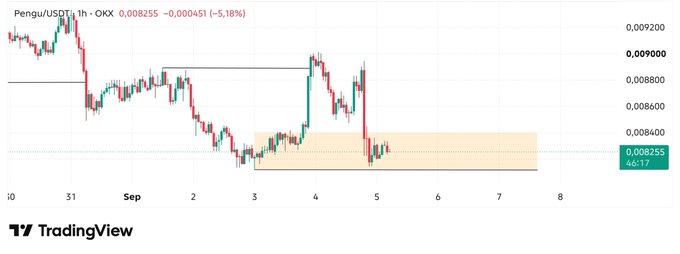 A TradingView 1-hour candlestick chart of PENGU/USDT on OKX shows the price at $0.008255, down 5.18% (-$0.000451), with a highlighted yellow demand zone around $0.0080-$0.0084 where the price has currently tapped into, aligning with the post's claim that PENGU has hit its entry area and anticipating a potential bounce.
