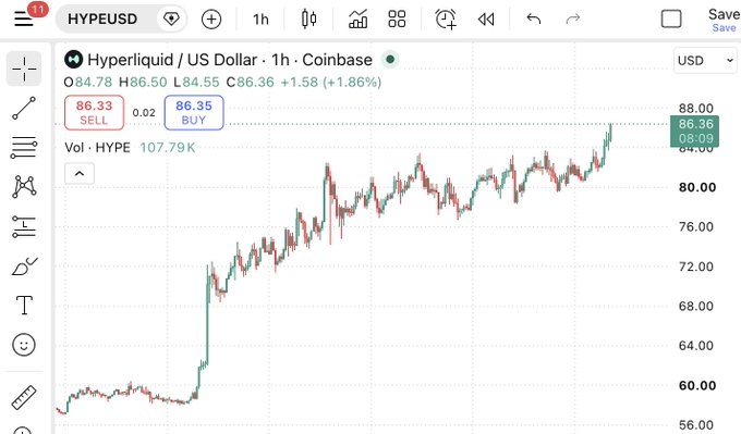 A TradingView candlestick chart for HYPEUSD (Hyperliquid / US Dollar) on Coinbase, showing a strong uptrend from around $56 to a high of $86.50 over a 1-hour timeframe.