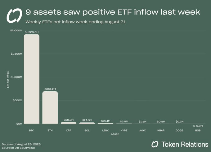 Bar chart titled '9 assets saw positive ETF inflow last week' showing weekly ETF net inflows for week ending August 21, with BTC leading at $1,920.0M, followed by ETH at $697.2M, XRP at $30.6M, SOL at $29.3M, LINK at $13.4M, HYPE at $3.9M, AVAX at $1.3M, HBAR at $0.8M, DOGE at $0.7M, and BNB at -0.3M; data as of August 26, 2026, sourced via SoSoValue and branded by Token Relations.