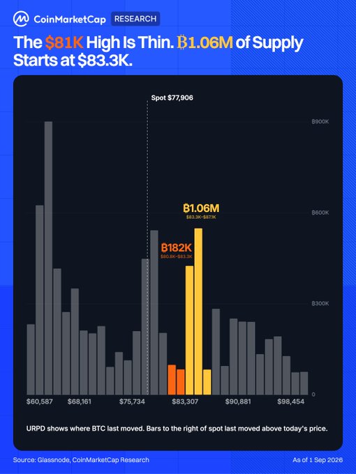 Bitcoin URPD distribution chart showing 1.06M BTC of supply concentrated between $83.3K–$92.9K and only 181,618 BTC between $80.8K–$83.3K, with spot marked at $77,906 as of September 1, 2026.
