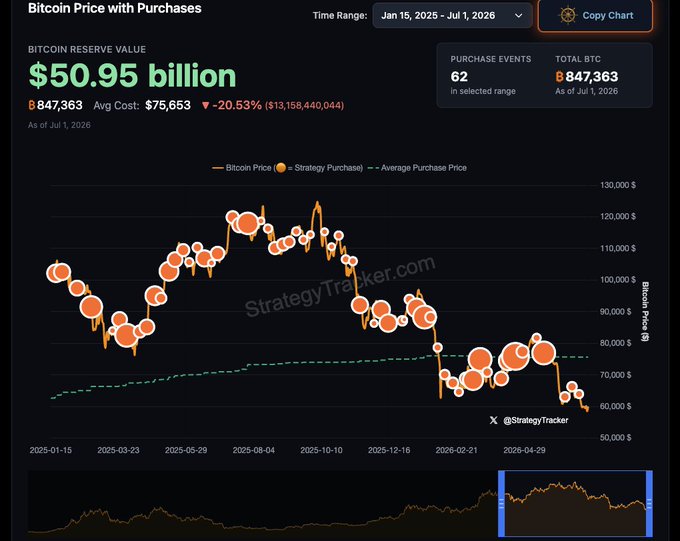 A chart from StrategyTracker showing MicroStrategy's Bitcoin reserve value at $50.95 billion with 847,363 BTC at an average cost of $75,653, down 20.53%, alongside Bitcoin's price hovering near $60,000 with only 62 purchase events since January 15, 2025—including minimal accumulation in the $60,000–$70,000 range despite purchases clustering at higher prices near the $125,000 top, illustrating the post's point about over-allocation at highs and missed buying opportunities at lows.