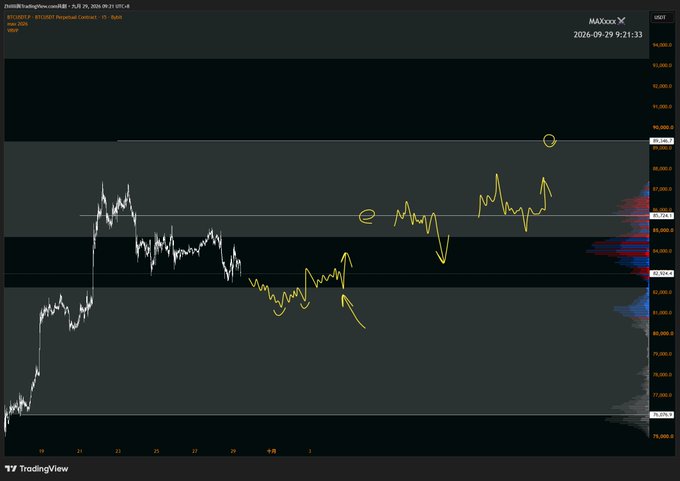 A TradingView chart of Bitcoin (BTCUSD Perpetual Contract) on 15-minute timeframe, dated 2026-09-29, showing price action with hand-drawn yellow arrows and circles indicating potential market movement.