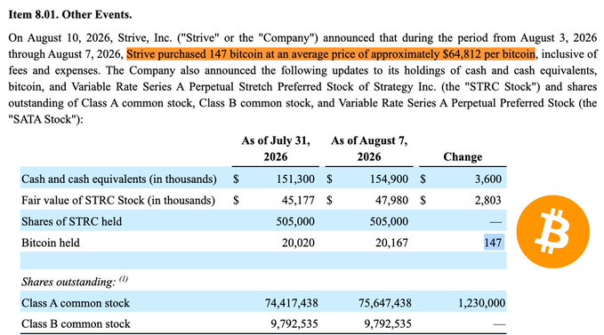 The image shows Item 8.01 from an SEC filing by Strive, Inc., disclosing that on August 10, 2026, the company purchased 147 bitcoin at an average price of approximately $64,812 per bitcoin during August 3-7, 2026, alongside a table summarizing updates to cash, STRC Stock, SATA Stock, and bitcoin holdings as of August 7, 2026. The filing supports the post's headline announcement of Strive's $9.5 million bitcoin purchase, which matches the disclosed acquisition of 147 BTC.
