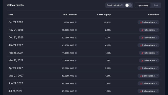 An 'Unlock Events' schedule listing upcoming AMIX token unlocks from October 2026 through July 2027, showing dates, amounts, % Max Supply, and allocations.