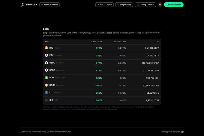 THORDEX (THORChain Live) lending platform showing earn rates for various assets including BTC (0.29%), ETH (0.28%), USDC (3.73%), USDT (2.12%), BCH, DOGE, LTC, and XRP.