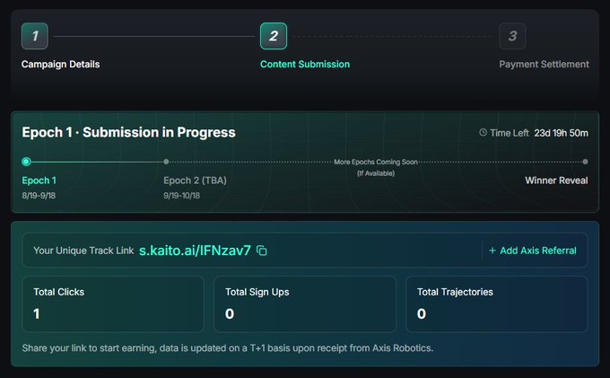 A dashboard interface showing 'Epoch 1 · Submission in Progress' with steps for Campaign Details, Content Submission, and Payment Settlement, including a unique track link, total clicks (1), total sign ups (0), and total trajectories (0).
