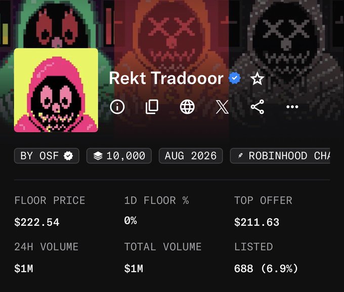 A digital marketplace listing for an NFT collection titled 'Rekt Tradooor' showing a pixelated grim reaper character, with a floor price of $222.54 and a 24H volume of $1M.