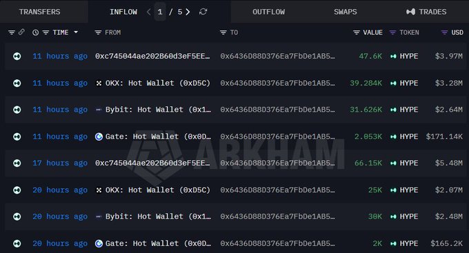 A dark-themed crypto transaction dashboard displays multiple large transfers and inflows of HYPE tokens, with notable entries showing 47.6K HYPE ($3.97M), 39.284K HYPE ($3.28M) from OKX Hot Wallet, and 66.15K HYPE ($5.48M), supporting the post's claim of significant whale accumulation of $20.5M worth of HYPE tokens across wallets including Bybit, Gate, and OKX hot wallets.