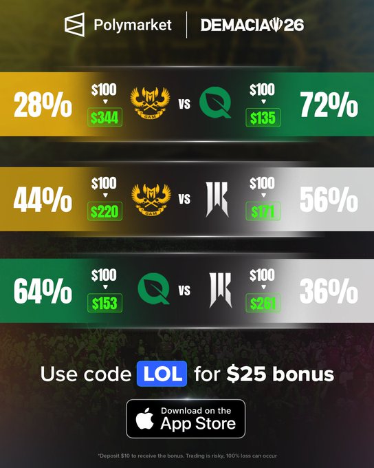 A promotional graphic for 'Polymarket | DEMACIA 26' shows betting odds for esports matchups between teams with logos, displaying win probabilities (28%/72% and 44%/56% and 64%/36%) and potential payouts from $100 bets, with a promo code 'LOL' for a $25 bonus.