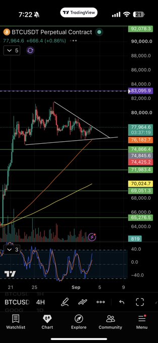 A TradingView mobile chart displaying the BTCUSDT Perpetual Contract, showing price at 77,964.6 (+0.86%) with technical analysis lines and an RSI indicator at the bottom.