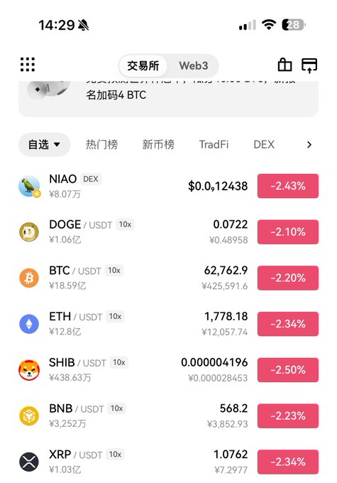 A crypto exchange app screenshot showing various cryptocurrency prices in a market downturn, including NIAO, DOGE (-2.10%), BTC (-2.20% at $62,762.9), ETH, SHIB, BNB, and XRP, all in red.