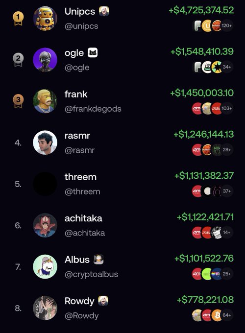 A leaderboard showing crypto traders and their profits, with Unipcs (@unipcs) at #1 earning +$4,725,374.52, followed by ogle, frank, rasnrr, threem, achitaka, Albus, and Rowdy.