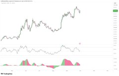 A TradingView stock chart displaying price action with green and red candles, along with an RSI indicator and volume bars at the bottom.