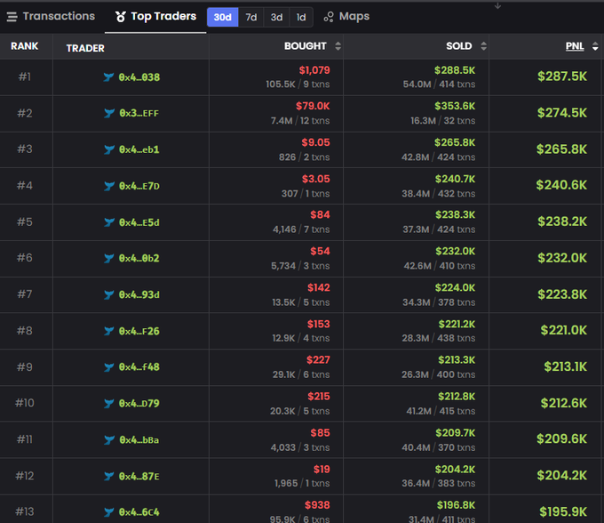 A screenshot of the Nansen "Top Traders" leaderboard showing the top 13 traders for the $PONS token over the past 30 days, with wallet addresses like 0x4...838 and 0x3...EFF ranking #1 and #2 with PNL of $287.5K and $274.5K respectively. The image supports the post's claim about massive gains, as rank #4 trader 0x4...e7D turned an initial buy of just $3.05 into $240.7K in profits.