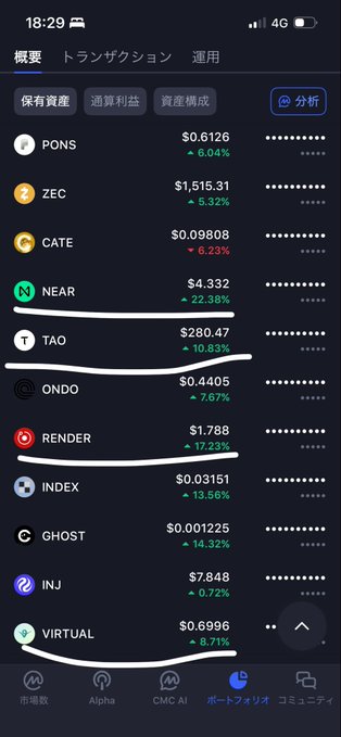 Mobile portfolio dashboard in Japanese showing cryptocurrency holdings and gains/losses, including PONS (+6.04%), ZEC (-5.32%), CATE (-6.23%), NEAR (+22.38%), TAO (+10.83%), ONDO (+7.67%), RENDER (+17.23%), INDEX (-13.56%), GHOST (+14.32%), INJ (-0.72%), and VIRTUAL (+8.71%).