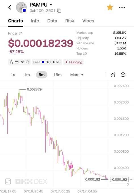 A screenshot shows the PAMPU cryptocurrency's chart with a price of $0.00018239 and a steep decline of -87.28%, consistent with the "plunging" market sentiment mentioned in the post.