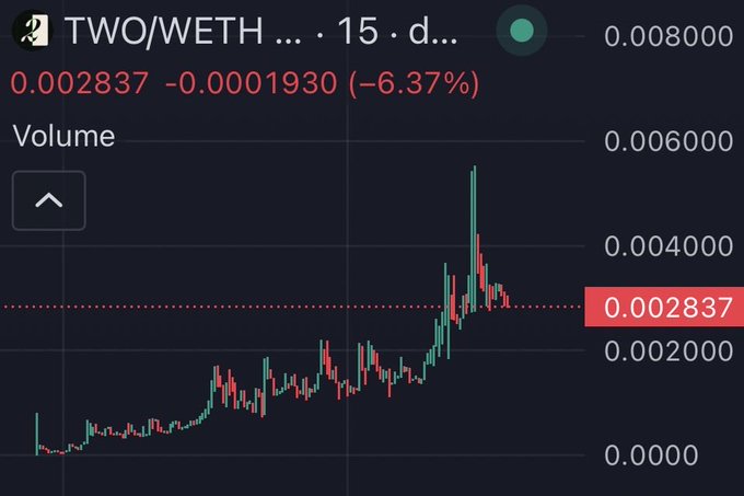 A candlestick chart of the TWO/WETH trading pair on a 15-minute timeframe displays a price of 0.002837 WETH, down 6.37% (-0.0001930), after a sharp spike near 0.005000 followed by a pullback—visually illustrating the volatile ride the post describes in celebrating a 10x gain from a 400k to a 5M market cap (now ~2.8M).