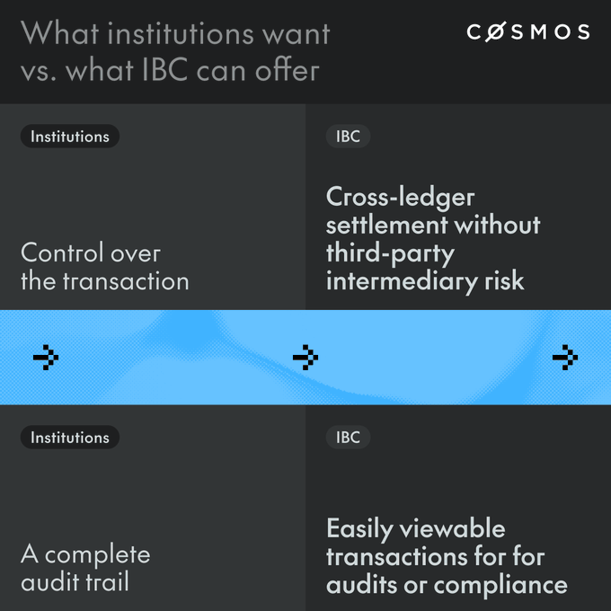 The image is a comparison chart from Cosmos titled "What institutions want vs. what IBC can offer," showing two side-by-side comparisons: institutions want "Control over the transaction," which IBC provides through "Cross-ledger settlement without third-party intermediary risk," and institutions want "A complete audit trail," which IBC delivers via "Easily viewable transactions for audits or compliance." The graphic visually reinforces the post's message that IBC's architecture meets institutional requirements for control, auditability, and visibility in regulated cross-ledger environments.