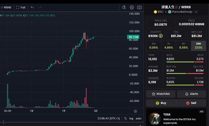 The image shows a cryptocurrency chart for "逆袭人生 / WBNB" on PancakeSwap with a 24H price increase of 233%. This aligns with the post's suggestion of an undisclosed, rapidly growing coin.
