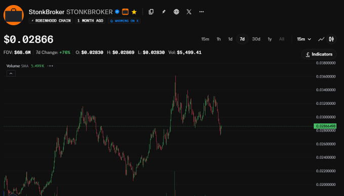 A candlestick chart of $STONKBROKER on the Robinhood Chain shows the token currently priced at $0.02866, down 7.76% over 7 days, with $5,499.41 in 24-hour volume—visually confirming the recent dip below the anticipated $0.029 support level mentioned in the post as a buying opportunity ahead of a potential run to new highs.