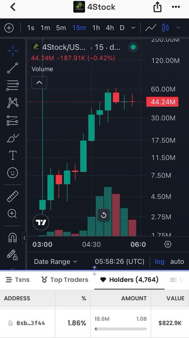 A TradingView chart of the 4Stock/USDC pair showing a 15-minute candlestick view with price dropping 0.42% to $44.24M, accompanied by a Holders tab displaying wallet 0xb_3f44 holding 1.86% (18.6M tokens worth $822.9K) of the 4,764 holders—visually confirming the post's claim of a single wallet turning a small USDC investment into nearly $1M.