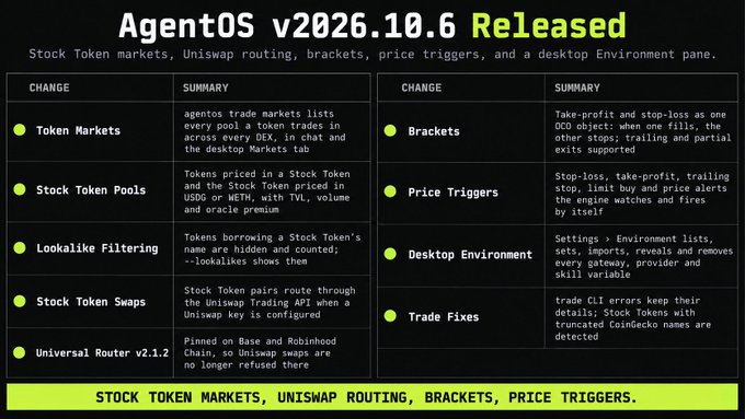 A changelog graphic titled 'AgentOS v2026.10.6 Released' lists updates including 'Token Markets', 'Stock Token Pools', 'Brackets', and 'Price Triggers'.