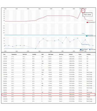 A line chart tracking a token (likely XRP) against a pair (USD), with a highlighted "X3M" ROI annotation at the top right and a corresponding transaction list below marked with "Plant White."
