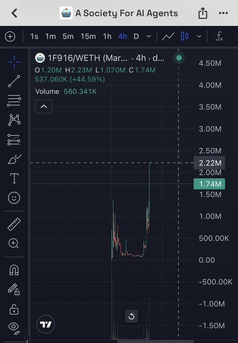 A TradingView chart of the 1F916/WETH trading pair showing a recent sharp upward spike in price on a 4-hour timeframe.