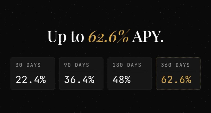 A promotional graphic with a black background advertises "Up to 62.6% APY," displaying four duration tiers: 30 days (22.4%), 90 days (36.4%), 180 days (48%), and 360 days (62.6%, highlighted in gold). This visual supports the post about Cassini's Golden Bridge by illustrating the flexible, tiered yield options available across varying lock-up periods for assets like USDC, USDT, SOL, XRP, and RLUSD.
