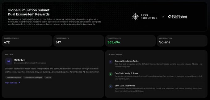 A webpage titled 'Global Simulation Subnet, Dual Ecosystem Rewards' for Axis Robotics and BitRobot, displaying statistics: 472 Alliance Tasks, 617 Participants, 363,696 Trajectories, on Solana.