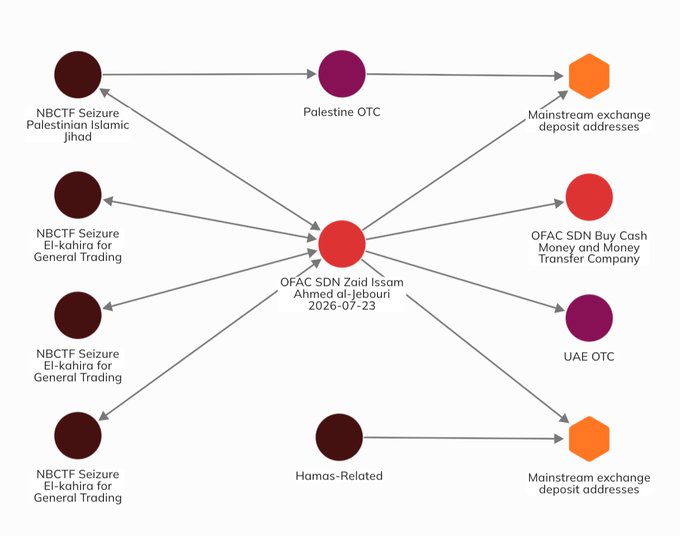 This infographic visualizes a Hamas financing network, showing how NBCFT seizures of Palestinian Islamic Jihad and El-zahira for General Trading entities link to OFAC SDN Zaid Issam, Ahmed al-Jebouri, and ultimately to mainstream exchanges and OTC operations in Palestine, UAE, and a "Buy Cash" company.