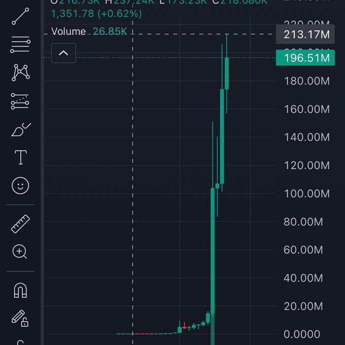 A crypto chart displays $CASHCAT with a current price of 1,351.78 (+0.62%) and a volume of 26.85K, showing a dramatic market cap spike to 196.51M with a high near 213.17M—reflecting the post's claim of a 2x gain from 98M mcap and anticipation of further growth toward 300-400M.