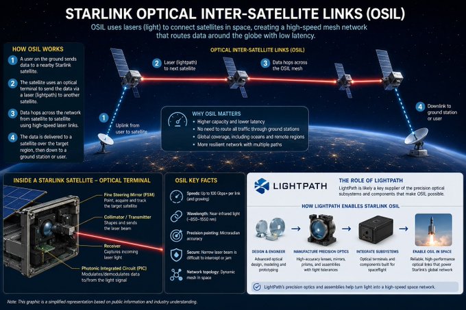 The image shows a detailed diagram of a satellite dish with multiple satellite dishes connected together. The diagram also includes information about the Starlink Optical Inter-Satellite Link (OSIL) technology used for communication between these satellite dishes, as well as some technical specifications and a list of the companies involved in this project.