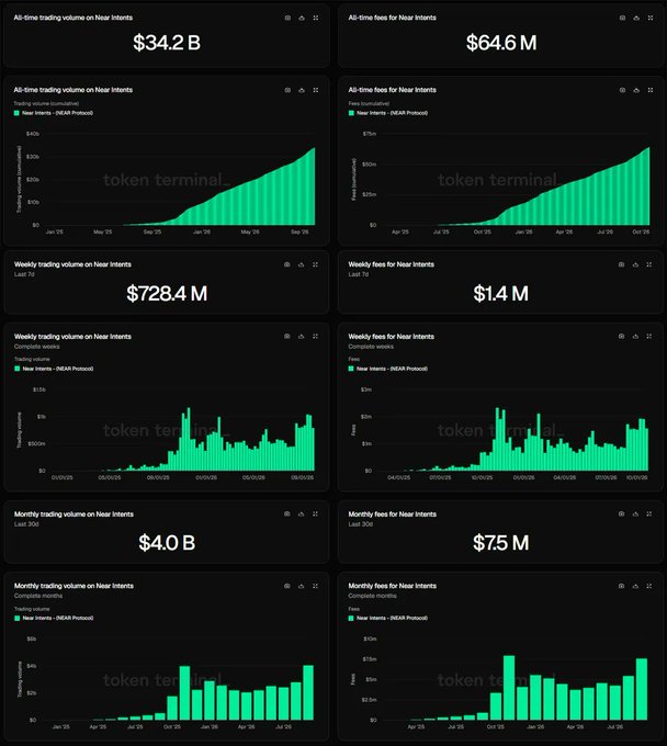 A Token Terminal dashboard displaying trading metrics for Near Intents (NEAR Protocol), showing an all-time trading volume of $34.2B and fees of $64.6M, with weekly figures of $728.4M in volume and $1.4M in fees, and monthly numbers of $4.0B in volume and $75M in fees—data that supports the post's claim of growing demand and activity within the NEAR ecosystem.